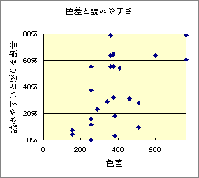 色差と読みやすさの相関図：弱い相関は認められる