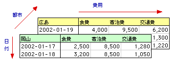 「日付」と「費用」を縦横軸にしたテーブルを「都市」ごとに作成して重ねると、3つの「軸」を持つテーブルとなる。