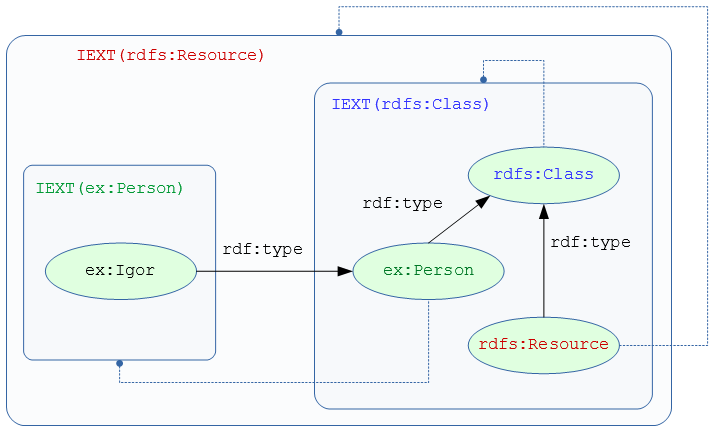 [ex:Igor]<--[rdf:type]--[ex:Person]であるとき、[ex:Igor]はex:Personの外延IEXT(ex:Person)である集合の1要素となる