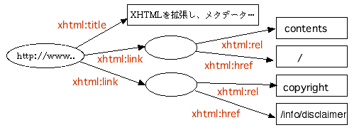 [http://..]--xhtml:link-->[ ]--xhtml:rel-->[contents]; --xhtml:href-->'/'