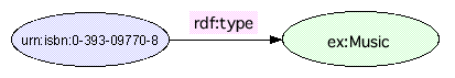 <s.URI> --- <rdf:type> ---> <nodeElt.URI>