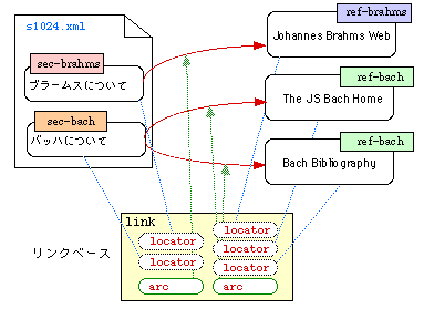 図：始点、終点ともにリモートリソースの場合、別の文書にリンクの関係を記述しておく。