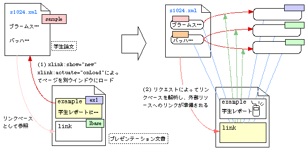 図：最初のアークによって学生の論文がロードされる。2つめのアークがアクティブになると、リンクベースを用いて、論文から関連文献へのリンクが形成される。