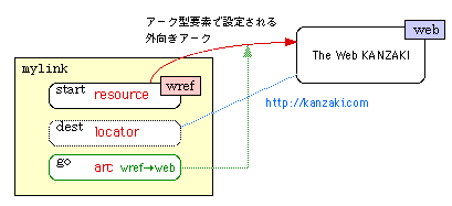 [resource型要素:wref]-->[リモートリソース:web]