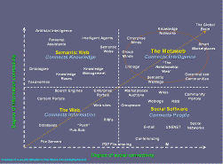 左下がThe Web、左上がSemantic Web、右下がSocial Softwere、そして右上のMetawebに向かって発展する