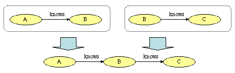 別々に記述された [A]--[knows]-->[B] と [B]--[knows]-->[C] から [A]--[knows]-->[B]--[knows]-->[C] を得る