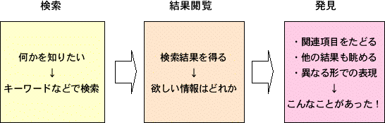 検索→閲覧結果→発見！