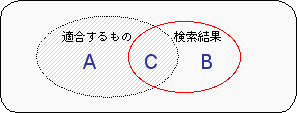 検索結果のうち適合するものの割合＝精度、本来存在する適合するもののうち検索できた割合＝再現率