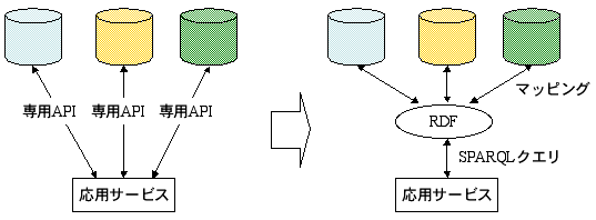 従来はWSごとに専用APIが必要。SPARQLを利用すれば、マッピングによってクエリを標準化できる。