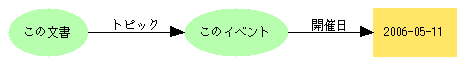 この文書--トピック-->このイベント--開催日-->2006-05-11