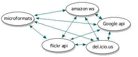 コミュニティごとに語彙やAPIが異なると、NxNの変換が必要になる