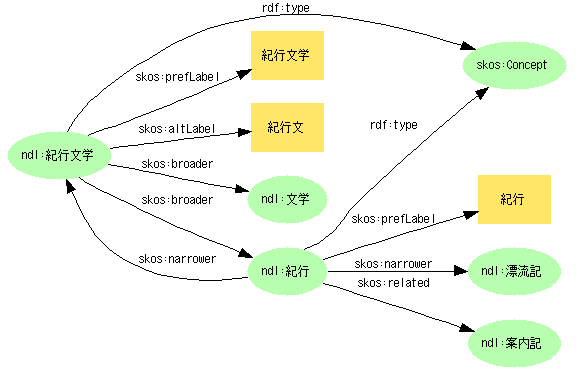 紀行文学--broader-->紀行--related-->案内記などの関係が描ける