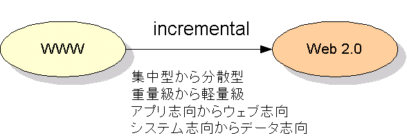 W10→W20はウェブ志向、データ志向、軽量プログラミングなどのキーワードをもとに「incremental」な発展