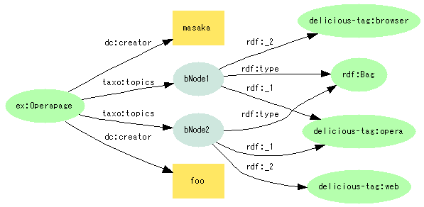 図3:{Operapage}--dc:creator-->"masaka"; --dc:creator-->"foo"; --taxo:topics-->(Bag)--rdf:_1-->{delicious-tag:opera} --taxo:topics-->(Bag)--rdf:_1-->{delicious-tag:web}