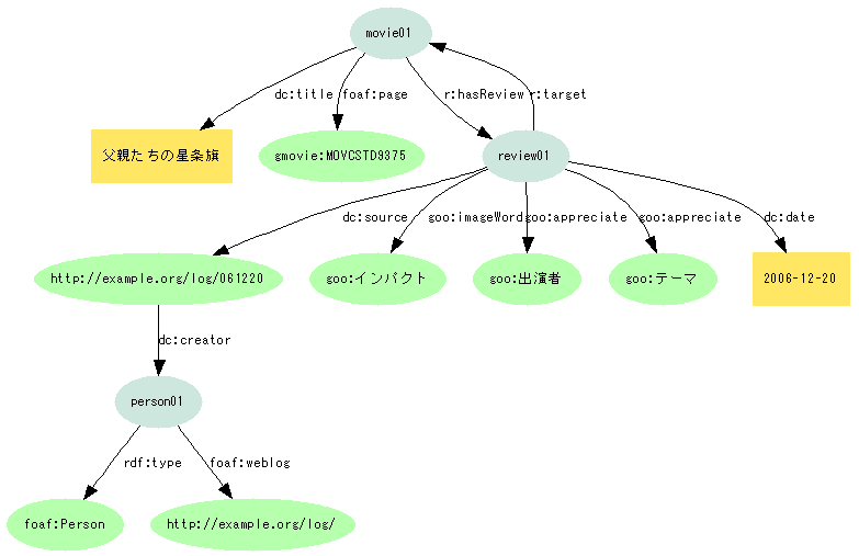 図3:(映画)--hasReview-->(Review)--goo:イメージワード-->{goo:インパクト};--dc:source-->(ウェブログ)