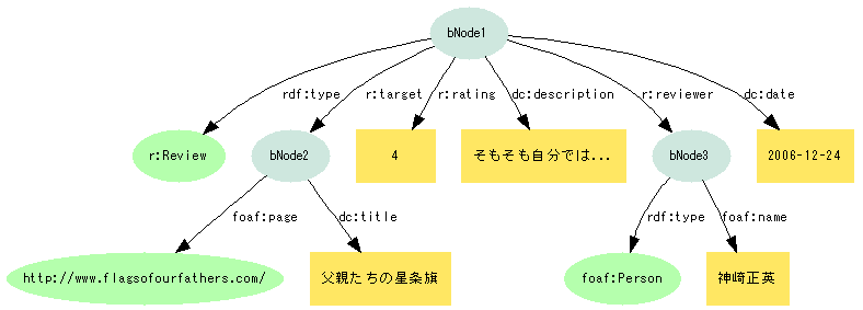 図2:r:Reviewクラスの空白ノードから、r:reviewer, r:rating, dc:dateなどのアークが伸びる。r:targetとr:reviewerの目的語はさらにアークが伸びるエンティティになっている