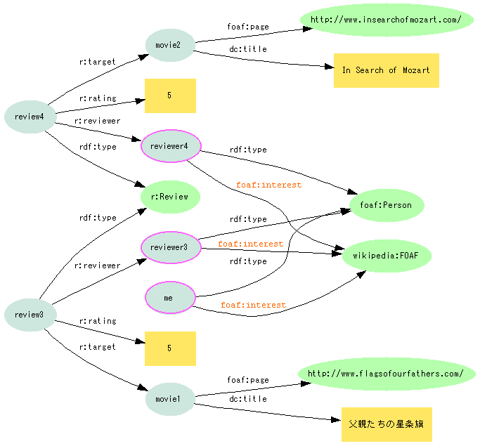 図10:foaf:interestを共有する人のレビューをたどっていけば…