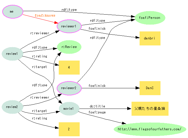 図9:Reviewが複数あり評価が異なるとき、一方のreviewerはfoaf:knowsでつながっているならば…