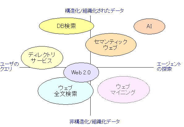 図2:ユーザが構造化データを＝DB検索、ディレクトリ；ユーザが非構造化データを＝ウェブ全文検索；エージェントが構造化データを＝セマンティック・ウェブ；（エージェントが非構造化データを＝ウェブ・マイニング）