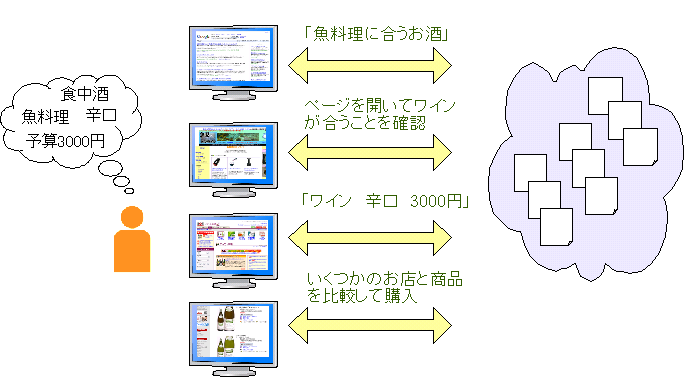 図3:「魚料理に合うお酒」を検索→いくつかのページを開いてワインが合うことを確認→「ワイン　辛口　3000円」で検索→いくつかのお店と商品を比較して購入