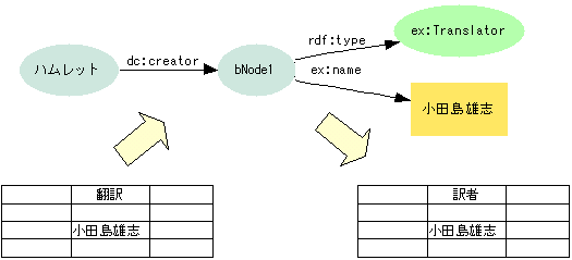 図13:「翻訳」属性としてDBに保存しているデータをbook--dc:creator-->(who)--rdf:type-->ex:Translator.としてグラフで表すと、「訳者」属性を持つDBでも取り込める