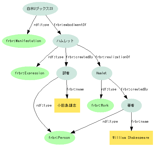 図9:(白水Uブックス23)--embodimentOf-->(ハムレット--createdBy--..-->"小田島雄志")--realizationOf-->(Hamletト--createdBy--..-->"William Shakespeare").