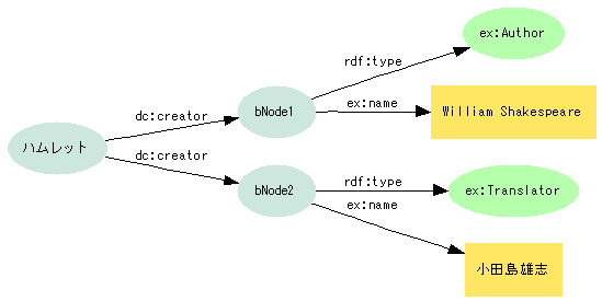 図4:hamlet--dc:creator-->(Author)--ex:name-->"William Shakespeare";--dc:creator-->(Translator)--ex:name-->"小田島雄志".