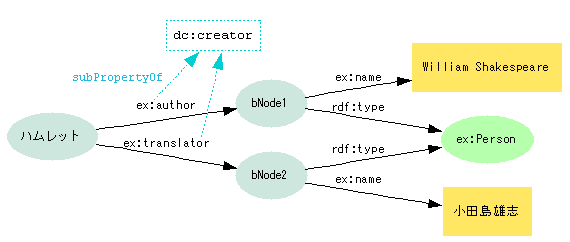 図3:hamlet--ex:author-->(Person)--ex:name-->"William Shakespeare";--ex:translator-->(Person)--ex:name-->"小田島雄志".
