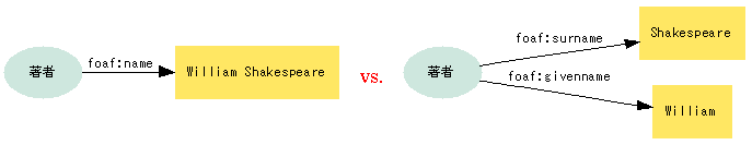 図10:(著者)--foaf:surname-->"Shakespeare";--foaf:givenname-->"William".