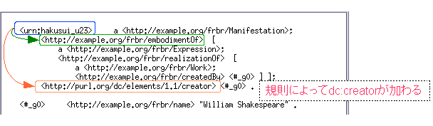 図12:規則を使ってcwmで推論させると、dc:creatorのトリプルが加わる