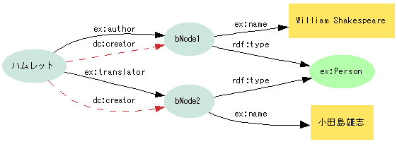 図11:ex:author、ex:translatorが記述されているグラフにdc:creatorのグラフが加わる