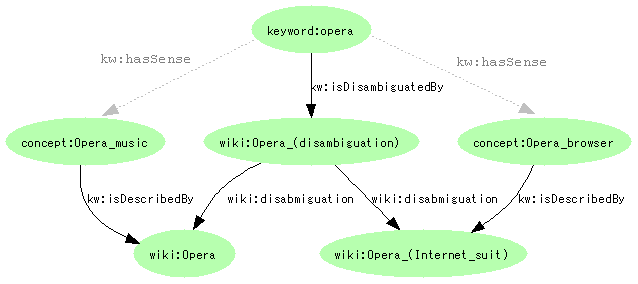 図17:keyword:opera--kw:someSenseDescribedBy-->wikipedia:Opera. としたとき、Wikipediaのdisambiguationページを経由して、wikipedia:Opera_internet_suitにもリンクできる