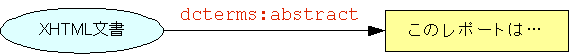 図10:{XHTML文書}--dcterms:abstract-->"このレポートは…" 