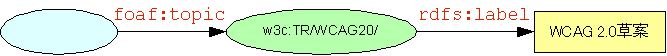 図6:{}--foaf:topic-->{http://www.w3.org/TR/WCAG20/}--rdfs:label-->"WCAG 2.0草案"