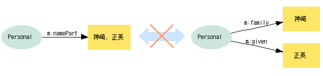 図9:{Personal}--namePart-->"神崎正英".というグラフと{Personal}--family-->"神崎";--given-->"正英".というグラフでは、一括検索は難しい