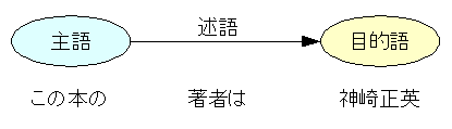 図1:主語（この本）と目的語（神崎正英）のノードを述語（著者は）のアークが結ぶ