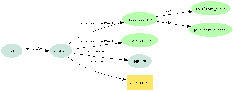 図16:{Book}--tagSet-->{WordSet}--associatedWord-->{word:opera}--sense-->{psi:Opera_music}