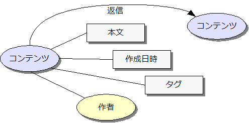 図2:コンテンツのモデルは、本文、作成日時、タグなどのコンテンツ自身のデータ、作者、コンテンツ間の関係などの要素がある