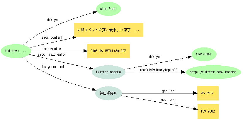 図11:{Post}--dpd:generated-->{Place}--geo:lat-->"35.6972";-->geo:long-->"139.7682"