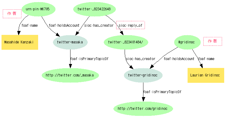 図10:{作者A}--foaf:holdsAccount-->{Account A}<--sioc:has_creator--{Post A}--sioc:reply_of-->{Post B}--sioc:has_creator-->{Account B}<--foaf:holdsAccount--{作者B}