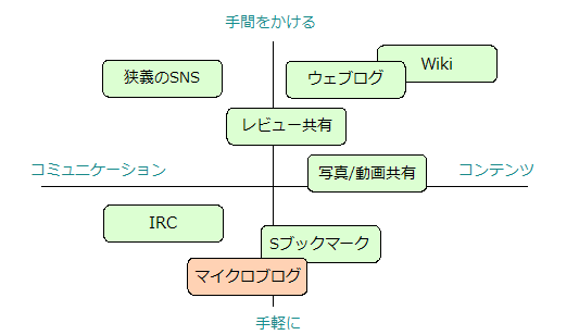 図1:ソーシャルメディアをX軸:コンテンツvsコミュニケーションとY軸:手間のかけ方でマップすると、マイクロブログは一番下のやや左寄りに位置する