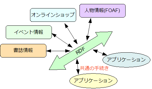 図2:RDFを「バス」として、さまざまなデータやアプリケーションが共通の手続きでデータをやり取りできる