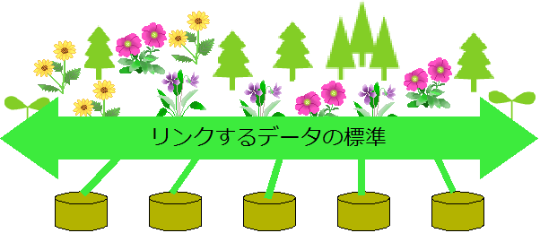 図10:データがLODという土壌を経由するとたくさんの草木を育むことができる