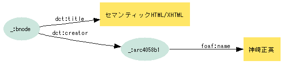 図6:{}--dct:title-->"セマンティックHTML/XHTML";--dct:creator-->{}--foaf:name-->"神崎正英"