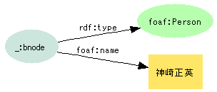 図4:{}--rdf:type-->{foaf:Person};--foaf:name-->"神崎正英"