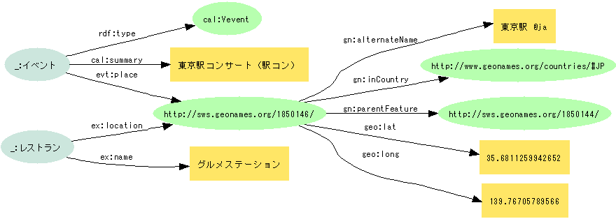 図14:ブログ記事などが場所URIを通じてつながる