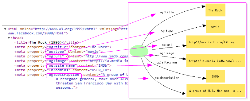 図21:OpenGraph Protocolによるコンテンツ情報の記述