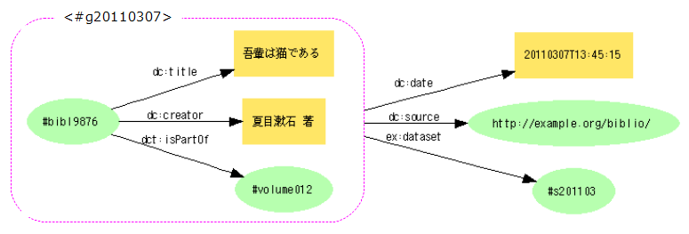 図18:グラフにURIを与え、そこに由来情報を加える