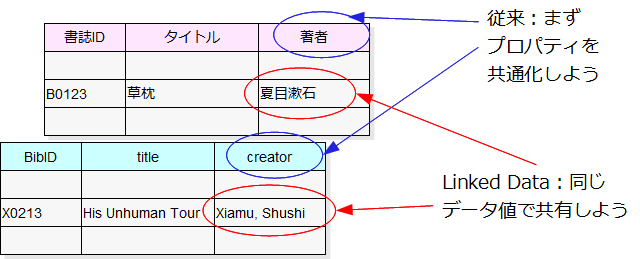 図2:プロパティの共有も重要だが、まずデータの名前を共有したい