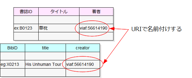 図3:URIで名前付けする。同じURIでグローバルに識別できる